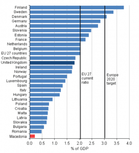 Издвојување за наука и истражувања во Европските земји и Македонија за 2012 година. s: OECD