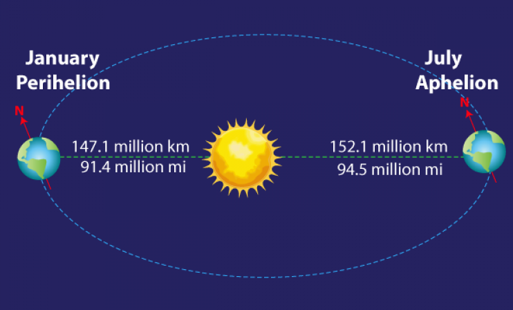 На 4 јануари Земјата ќе биде најблиску до Сонцето за 2017 година!